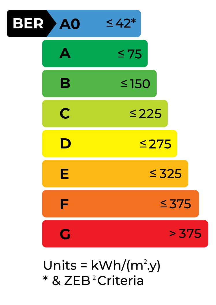 The Building Energy Rating (BER) scale grades a property's energy performance from A0 to G, measured in kilowatt-hours per square metre per year (kWh/m²/yr). A0 is the most efficient band, requiring 42 kWh/m²/yr or less plus compliance with Zero Emission Building (ZEB) criteria. The scale then runs through A (≤75), B (≤150), C (≤225), D (≤275), E (≤325) and F (≤375), with G covering any home above 375 kWh/m²/yr. A lower number means a more energy-efficient home with lower running costs.