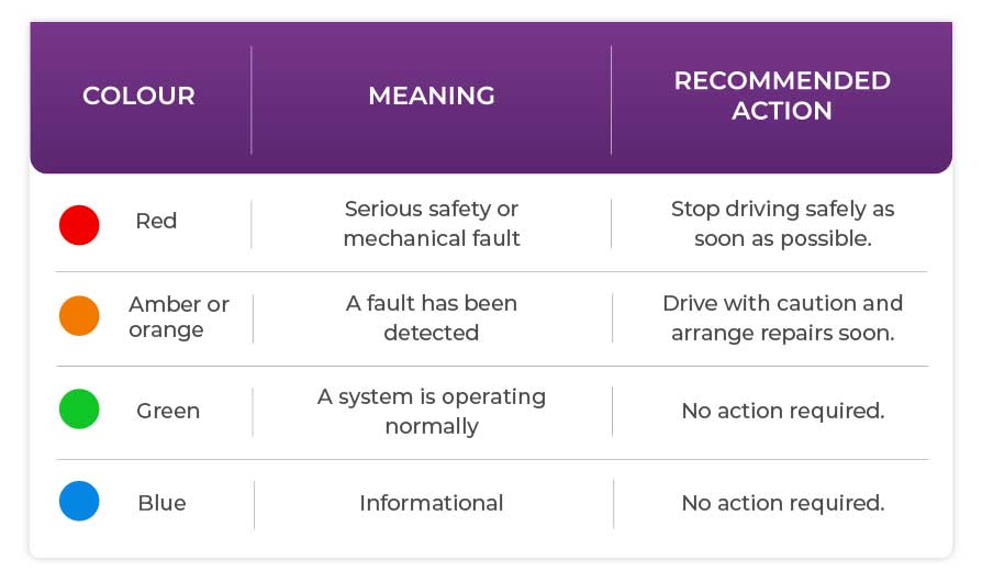 hart explaining car dashboard warning light colours: red means a serious fault (stop safely), amber means a fault was detected (arrange repairs), and green and blue are informational.