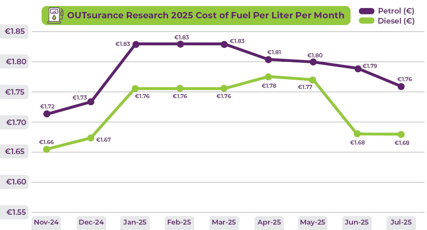 Cost of Fuel Graph